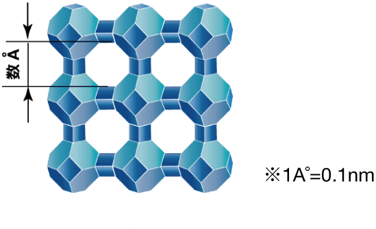多孔性セラミック粒子の骨格構造（イメージ）