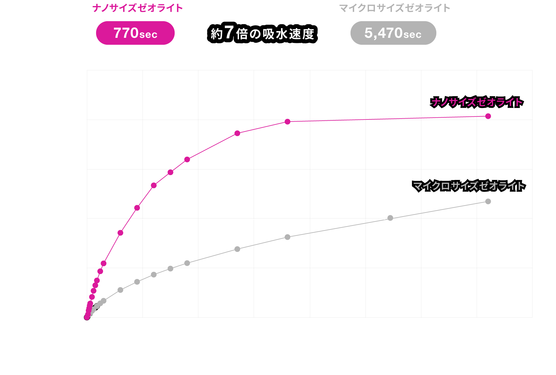 ナノサイズゼオライトの吸水速度はマイクロサイズゼオライトの約7倍